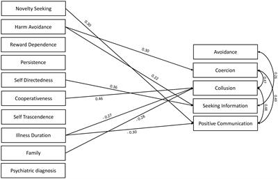 Coping With Adolescents Affected by Anorexia Nervosa: The Role of Parental Personality Traits